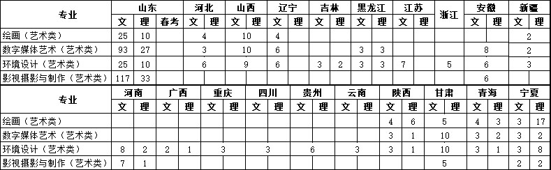 青島黃海學院2019年藝術類專業招生計劃