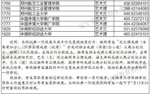 2019年遼寧省藝術類本科批第一階段各院校投檔最低分美術類統考