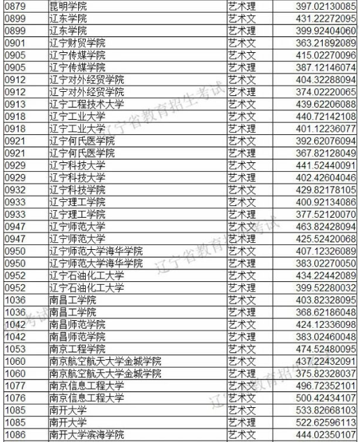 2019年遼寧省藝術類本科批第一階段各院校投檔最低分美術類統考