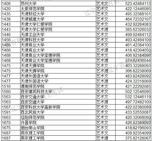 2019年遼寧省藝術類本科批第一階段各院校投檔最低分美術類統考