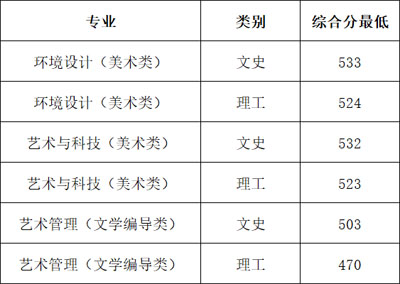 山東管理學(xué)院2019年山東省藝術(shù)類本科專業(yè)錄取分?jǐn)?shù)線