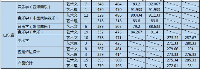 山東大學2019年藝術類本科專業錄取分數線