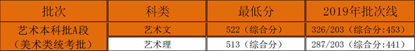 濟(jì)南大學(xué)泉城學(xué)院2019年藝術(shù)類(lèi)專(zhuān)業(yè)錄取分?jǐn)?shù)線