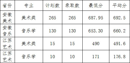 滁州學院2019年藝術類本科專業錄取分數線