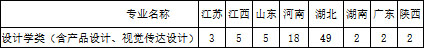 湖北汽車工業(yè)學(xué)院2019年設(shè)計(jì)學(xué)類專業(yè)招生計(jì)劃