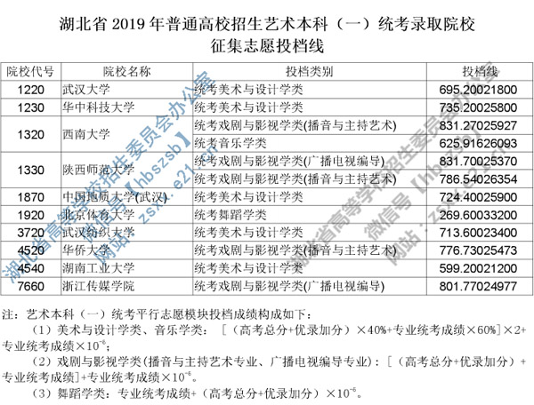 2019年湖北省藝術(shù)本科一統(tǒng)考錄取院校征集志愿投檔線