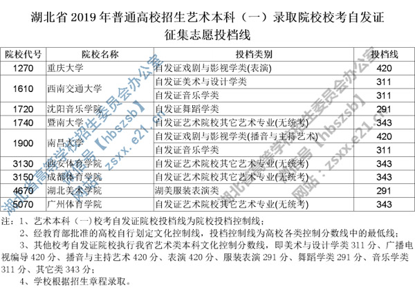 2019年湖北省藝術(shù)本科一錄取院校?？甲园l(fā)證征集志愿投檔線