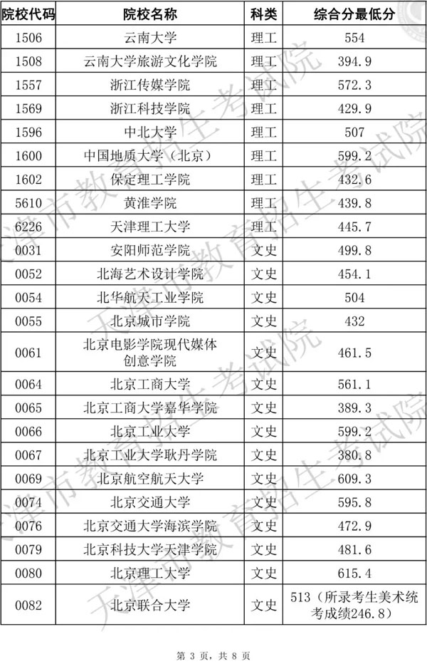 2019年天津市藝術類本科批統考階段A類美術與設計學類各院校錄取最低分