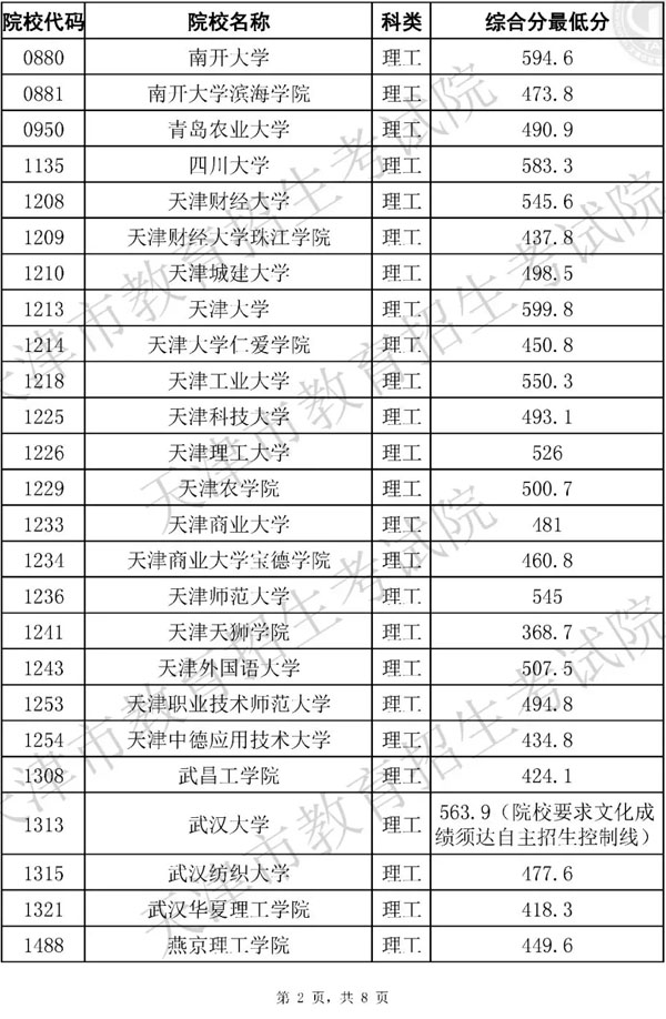 2019年天津市藝術類本科批統考階段A類美術與設計學類各院校錄取最低分