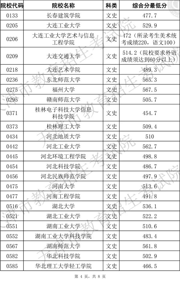 2019年天津市藝術類本科批統考階段A類美術與設計學類各院校錄取最低分