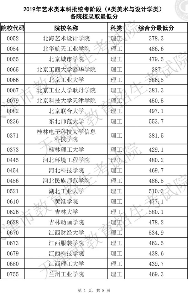 2019年天津市藝術類本科批統考階段A類美術與設計學類各院校錄取最低分