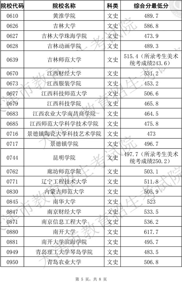 2019年天津市藝術類本科批統考階段A類美術與設計學類各院校錄取最低分