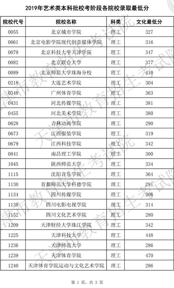 2019年天津市藝術類本科批校考階段各院校錄取最低分