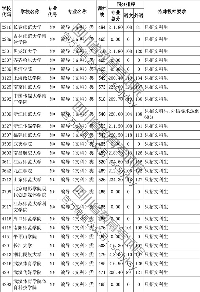 2019年四川省藝術類本科第一批編導類專業調檔線