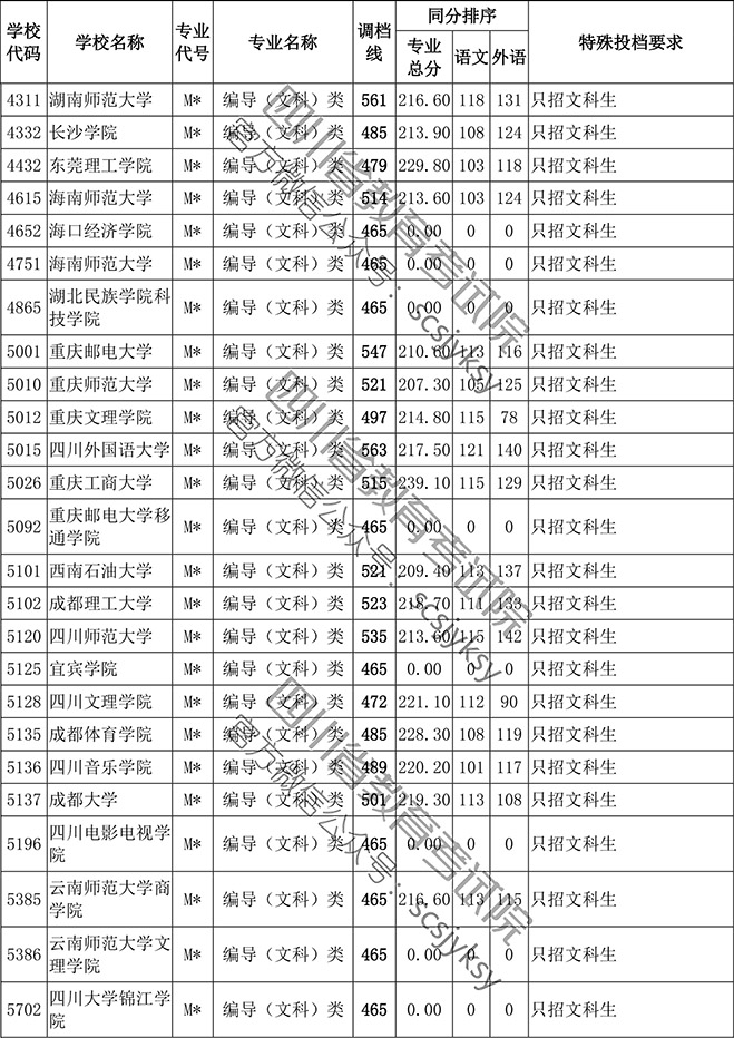 2019年四川省藝術類本科第一批編導類專業調檔線