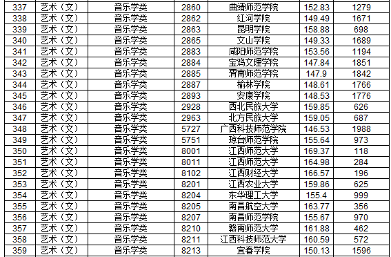 2019年江西省提前批本科藝術類平行志愿投檔分數線