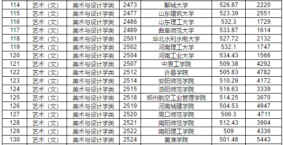 2019年江西省提前批本科藝術類平行志愿投檔分數線