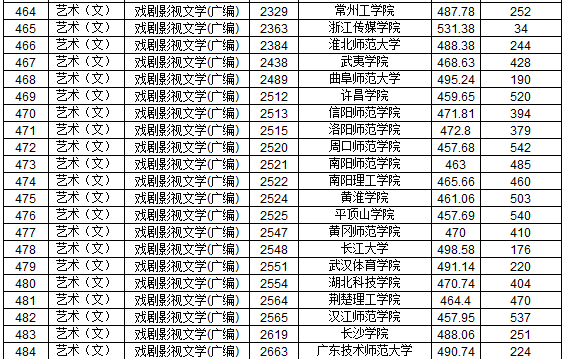 2019年江西省提前批本科藝術類平行志愿投檔分數線