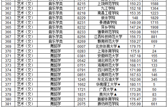 2019年江西省提前批本科藝術類平行志愿投檔分數線