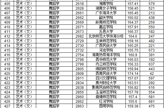 2019年江西省提前批本科藝術類平行志愿投檔分數線