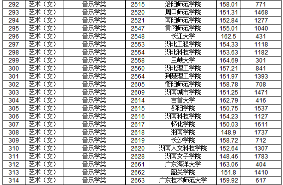 2019年江西省提前批本科藝術類平行志愿投檔分數線