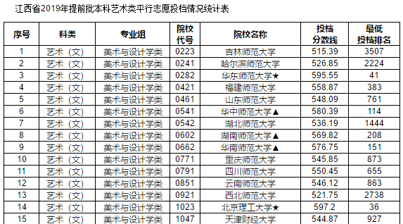 2019年江西省提前批本科藝術類平行志愿投檔分數線