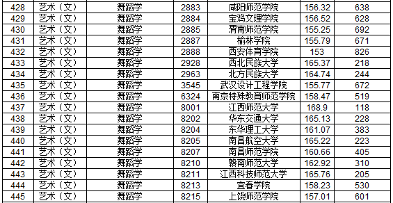 2019年江西省提前批本科藝術類平行志愿投檔分數線