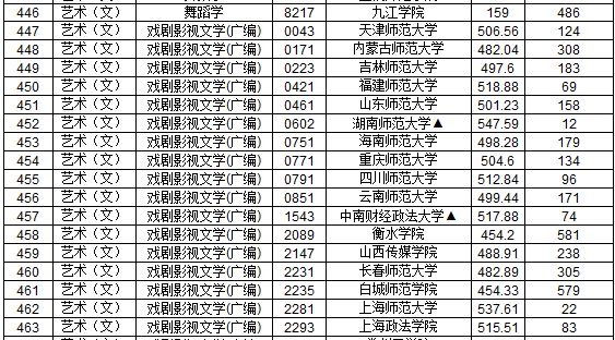 2019年江西省提前批本科藝術類平行志愿投檔分數線