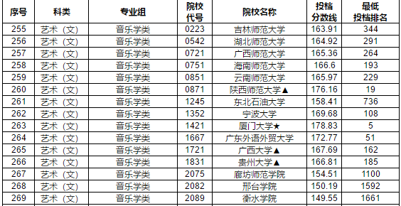 2019年江西省提前批本科藝術類平行志愿投檔分數線