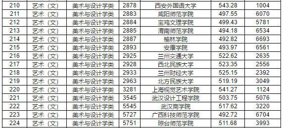 2019年江西省提前批本科藝術類平行志愿投檔分數線