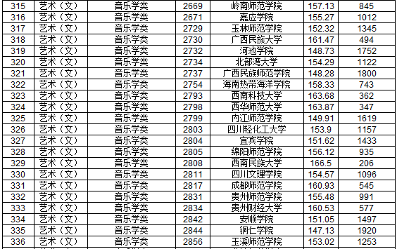 2019年江西省提前批本科藝術類平行志愿投檔分數線