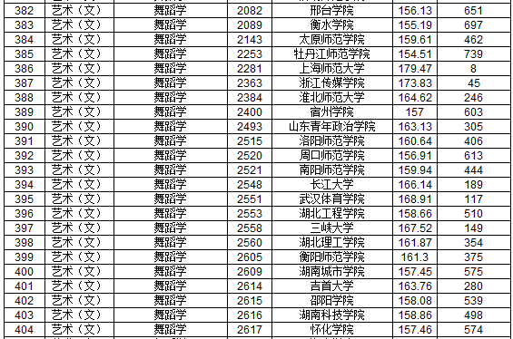 2019年江西省提前批本科藝術類平行志愿投檔分數線