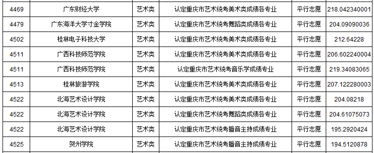 2019年重慶市藝術類本科批A段平行志愿投檔最低分