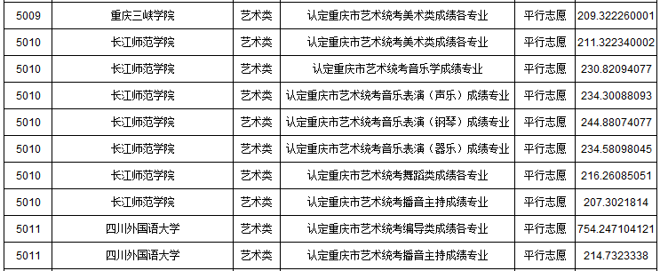 2019年重慶市藝術類本科批A段平行志愿投檔最低分