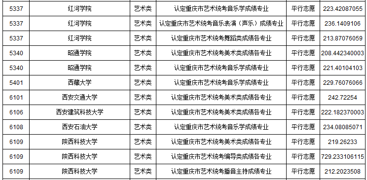 2019年重慶市藝術類本科批A段平行志愿投檔最低分