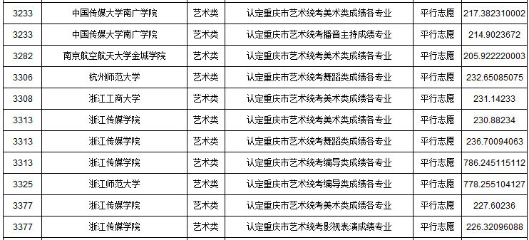 2019年重慶市藝術類本科批A段平行志愿投檔最低分