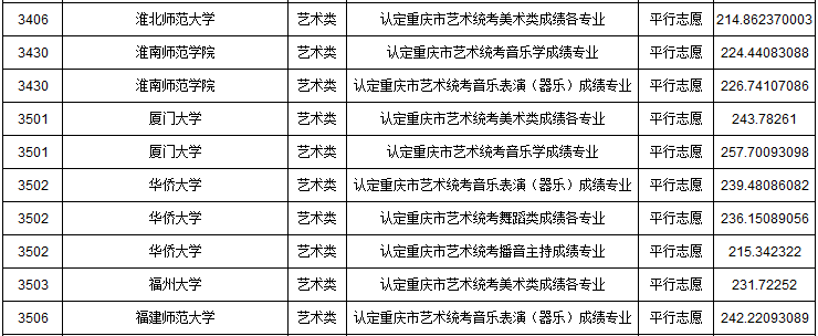 2019年重慶市藝術類本科批A段平行志愿投檔最低分