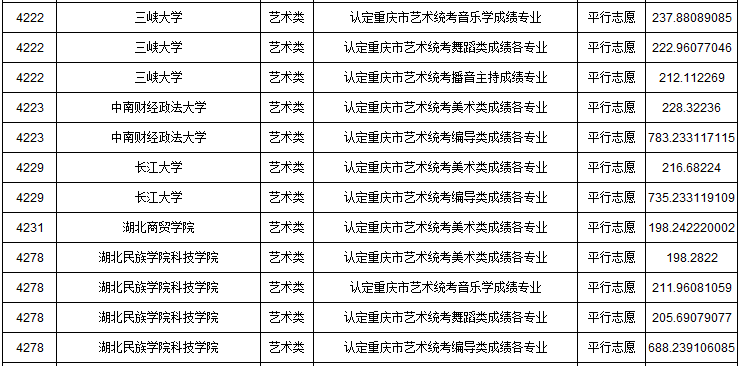 2019年重慶市藝術類本科批A段平行志愿投檔最低分