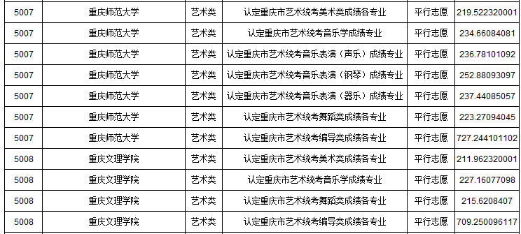 2019年重慶市藝術類本科批A段平行志愿投檔最低分