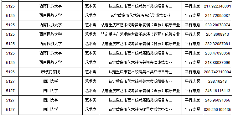 2019年重慶市藝術類本科批A段平行志愿投檔最低分