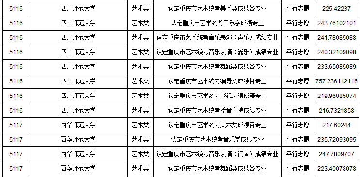 2019年重慶市藝術類本科批A段平行志愿投檔最低分