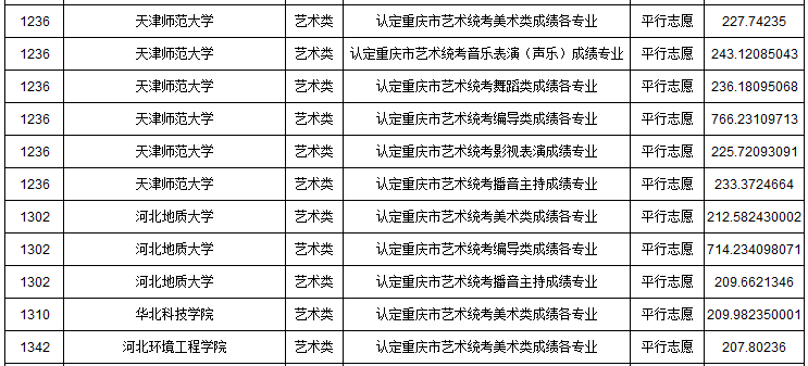 2019年重慶市藝術類本科批A段平行志愿投檔最低分