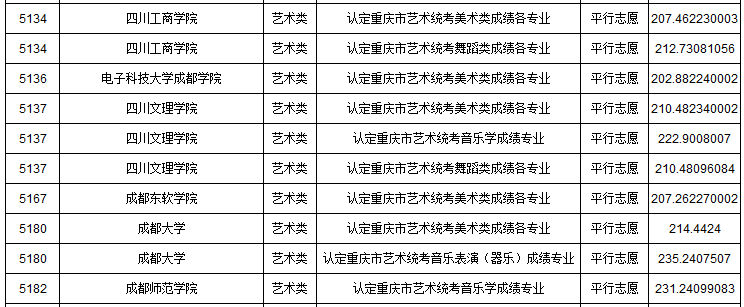 2019年重慶市藝術類本科批A段平行志愿投檔最低分