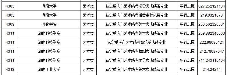 2019年重慶市藝術類本科批A段平行志愿投檔最低分