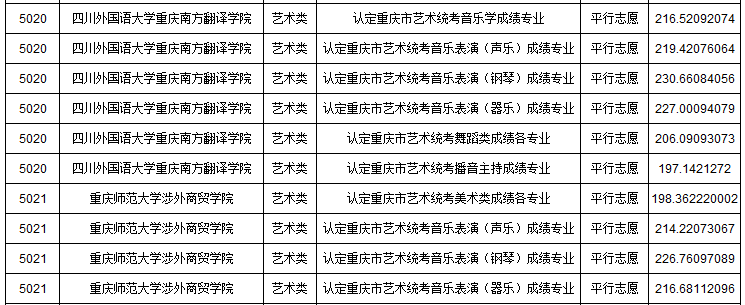 2019年重慶市藝術類本科批A段平行志愿投檔最低分