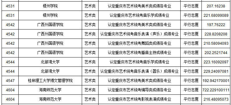 2019年重慶市藝術類本科批A段平行志愿投檔最低分