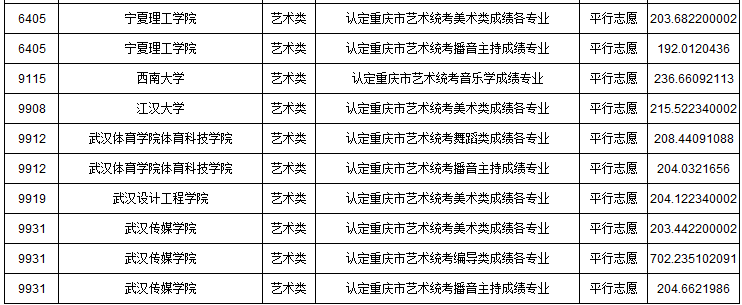 2019年重慶市藝術類本科批A段平行志愿投檔最低分