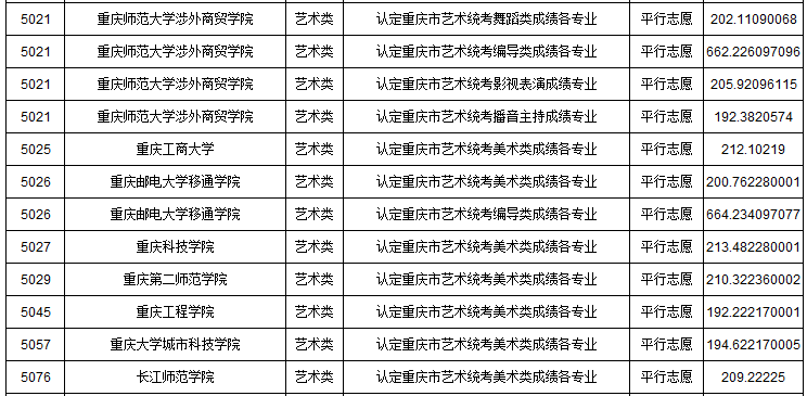 2019年重慶市藝術類本科批A段平行志愿投檔最低分