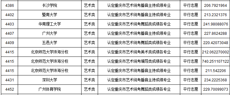 2019年重慶市藝術類本科批A段平行志愿投檔最低分