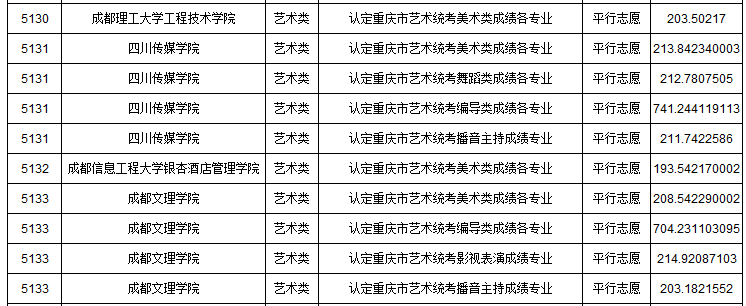 2019年重慶市藝術類本科批A段平行志愿投檔最低分